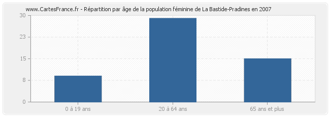 Répartition par âge de la population féminine de La Bastide-Pradines en 2007